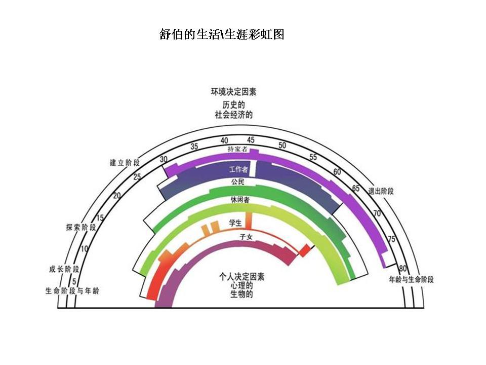生涯彩虹图 - 快懂百科