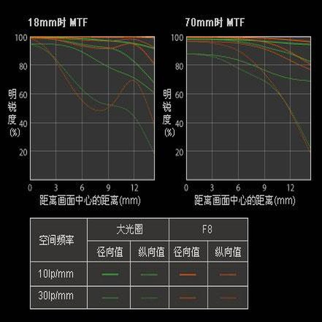 索尼某变焦镜头的mtf曲线