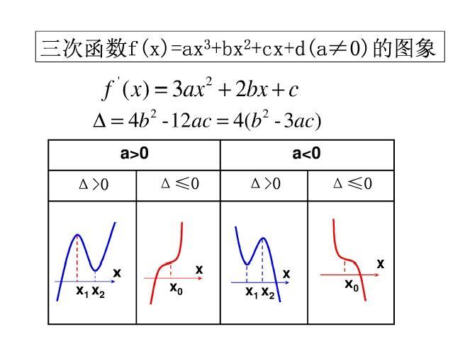 三次函数 图象性质 极值计算 零点求法 头条百科