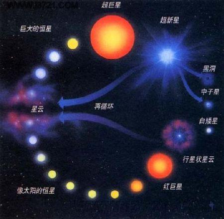 恒星演化 - 快懂百科