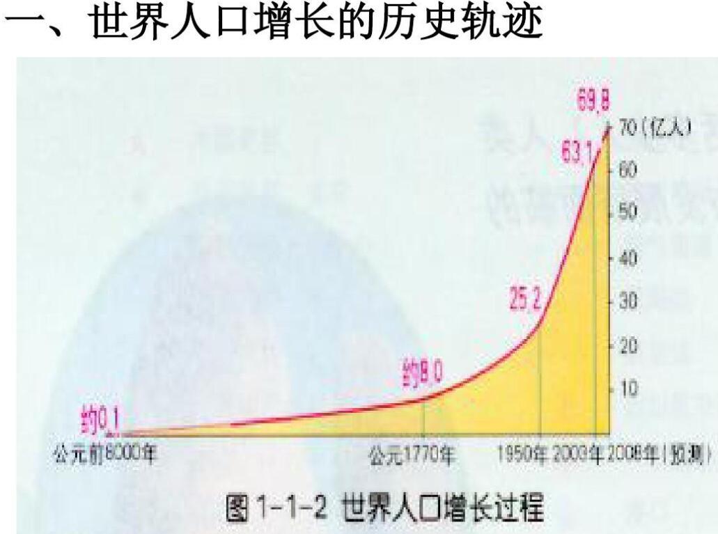 世界人口史 快懂百科