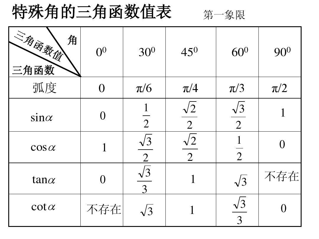 正弦表 – 三角関数角度早見表 | 見やすい！三角関数表 – VIENJW