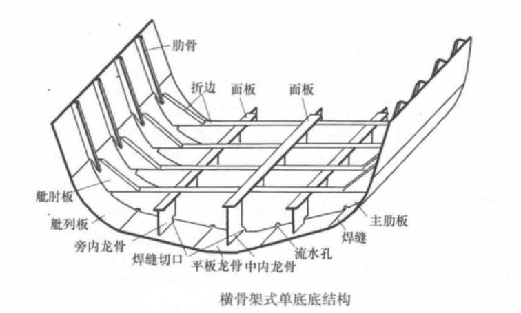 船底板 快懂百科