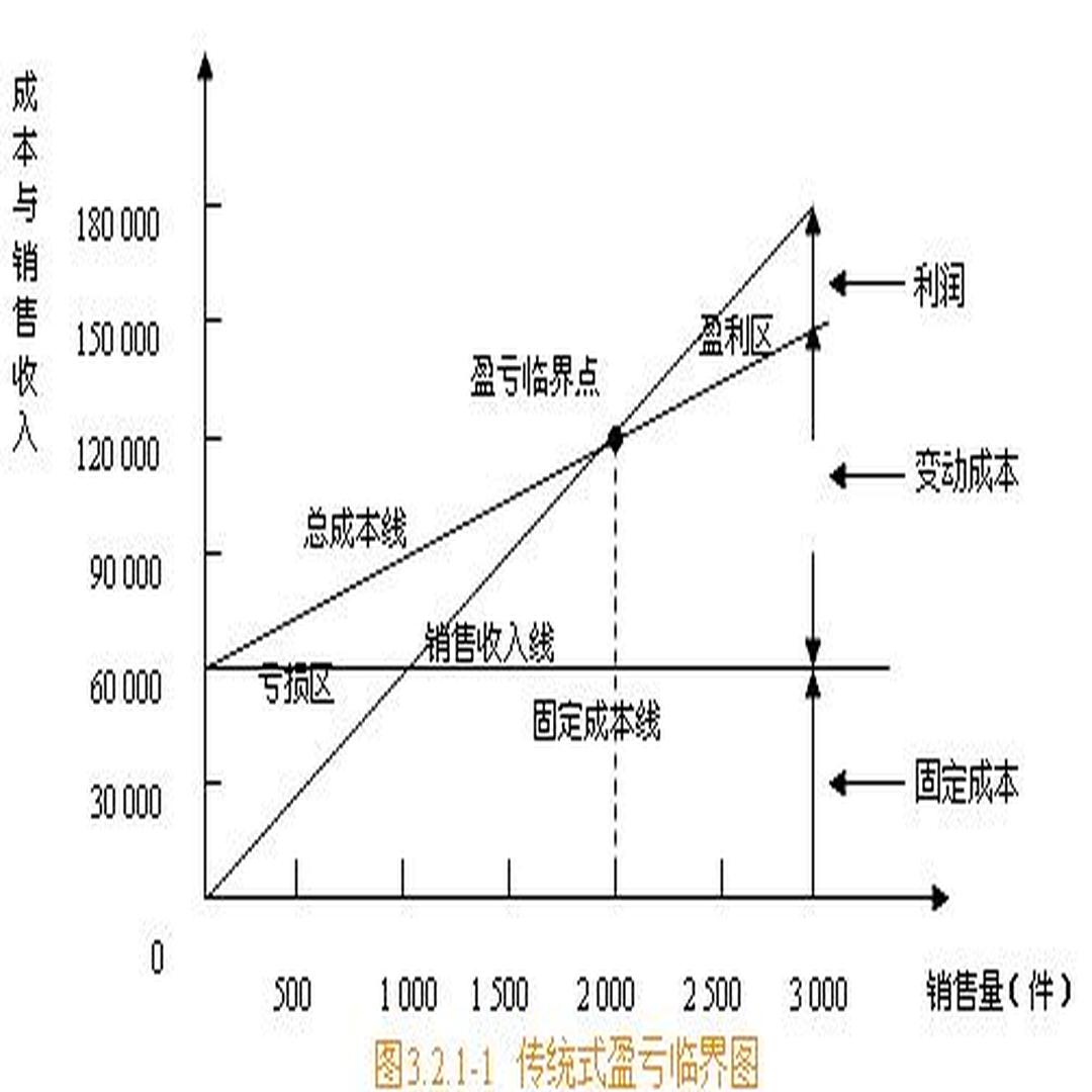 盈亏平衡图怎么画图片