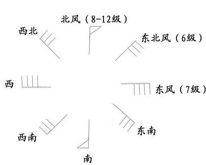 风力等级表 快懂百科