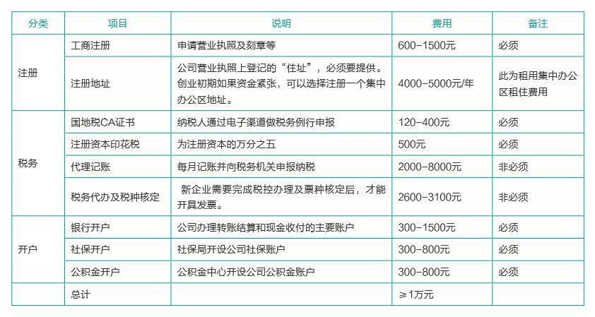 公司注册前期费用