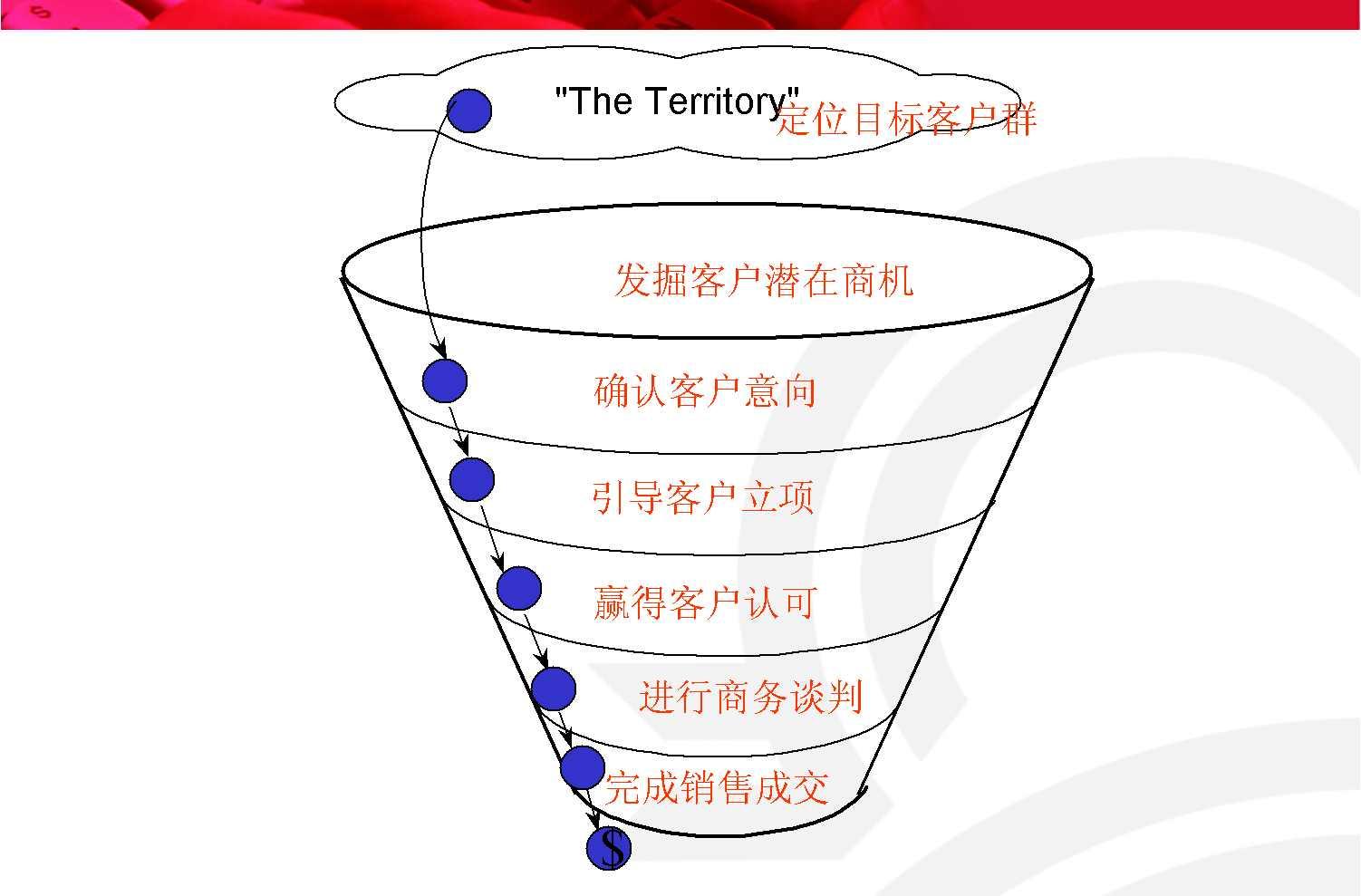 销售漏斗 快懂百科