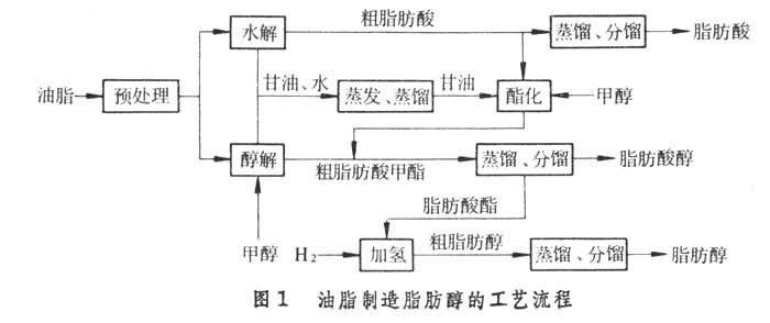 油脂制造脂肪醇工艺流程