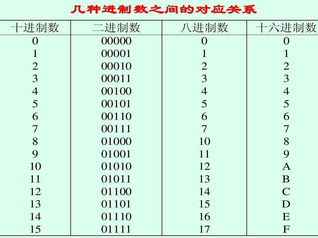 八进制数 快懂百科