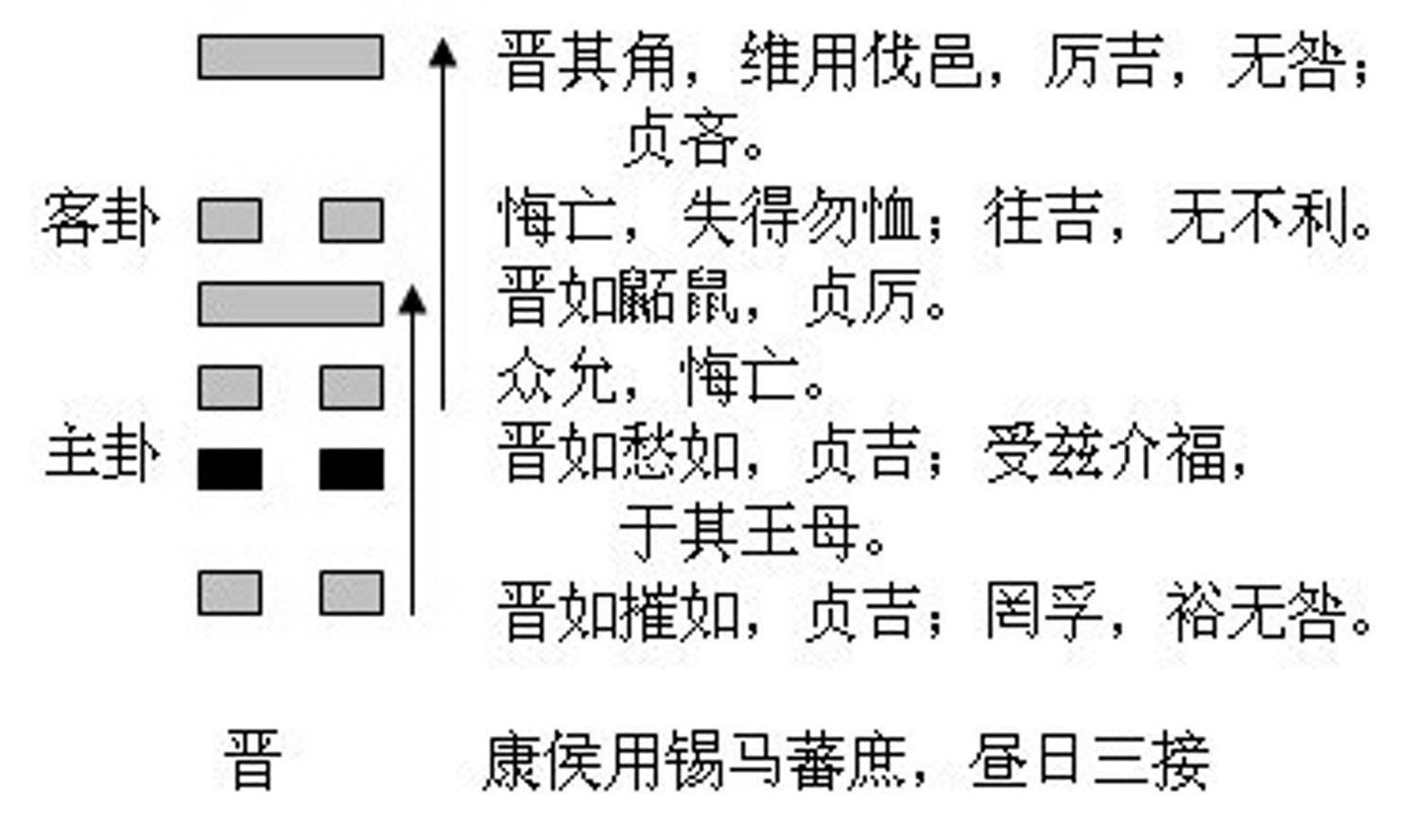 晋卦 快懂百科