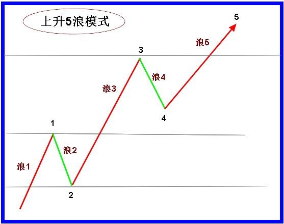 五浪理论 - 快懂百科