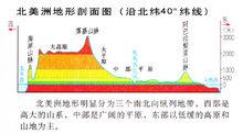 地形剖面图 快懂百科
