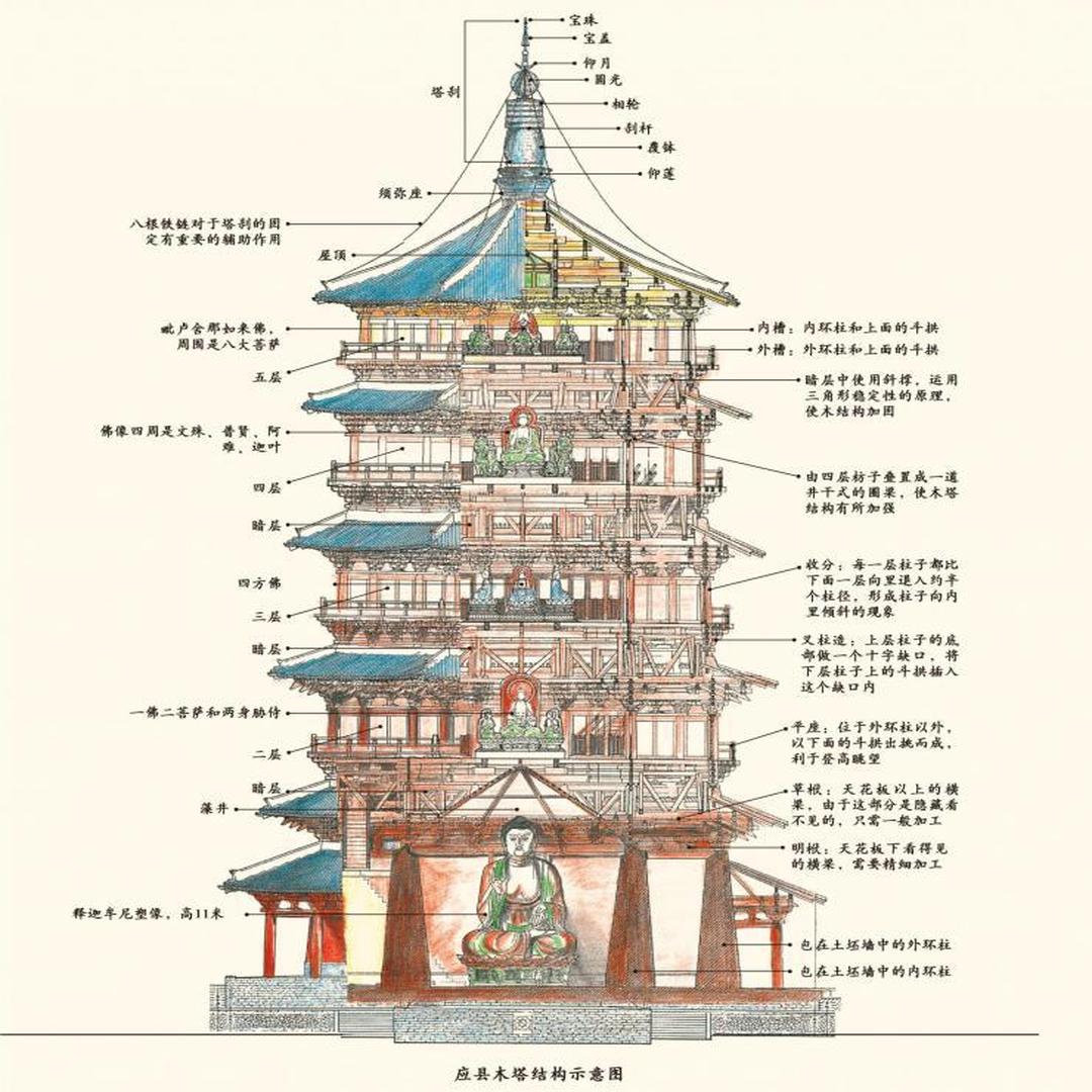 应县木塔结构设计图解图片