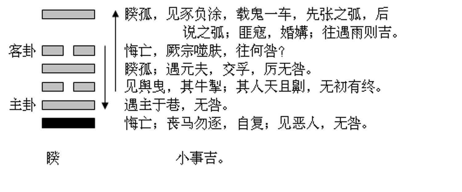 睽卦 - 快懂百科
