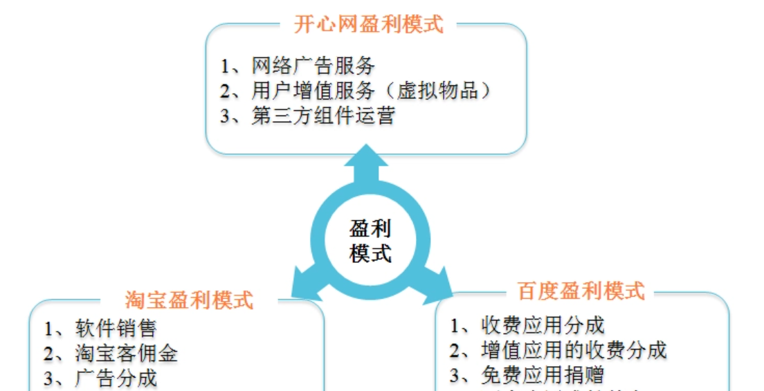 盈利模式 头条百科