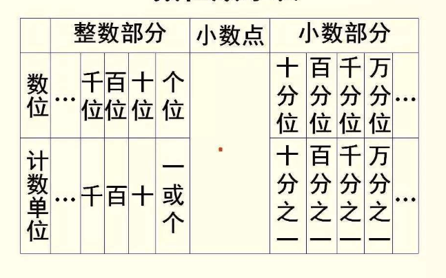 小数单位 快懂百科